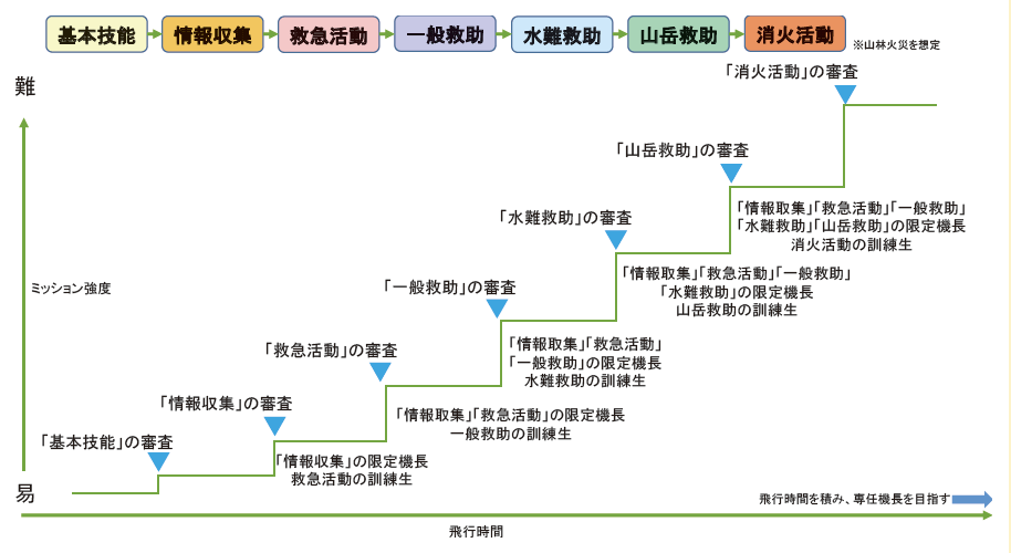 第2-7-6図 段階的な訓練イメージ