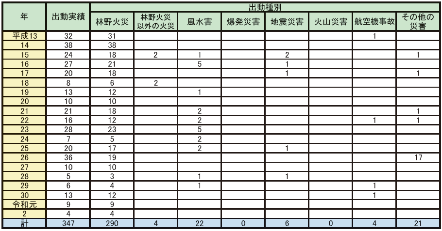 第2-8-1表　「大規模特殊災害時における広域航空消防応援実施要綱」に基づく広域航空消防応援の出動実績