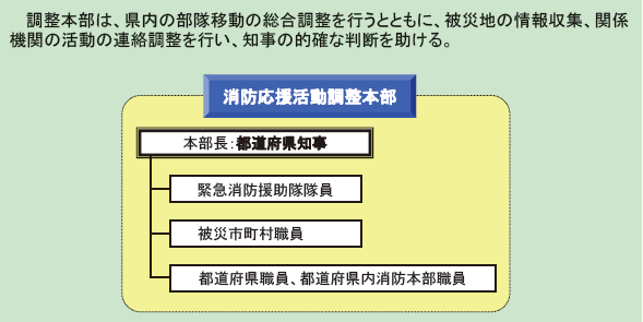 第2-8-1図　消防応援活動調整本部の組織