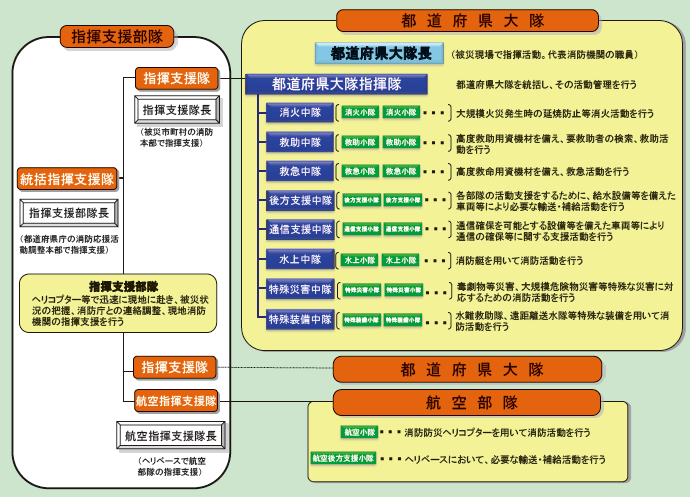 第2-8-2図　緊急消防援助隊の部隊編成