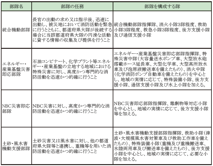 第2-8-3表　特別な部隊の任務と編成