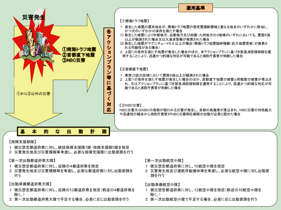 第2-8-3図　緊急消防援助隊の基本的な出動とアクションプラン