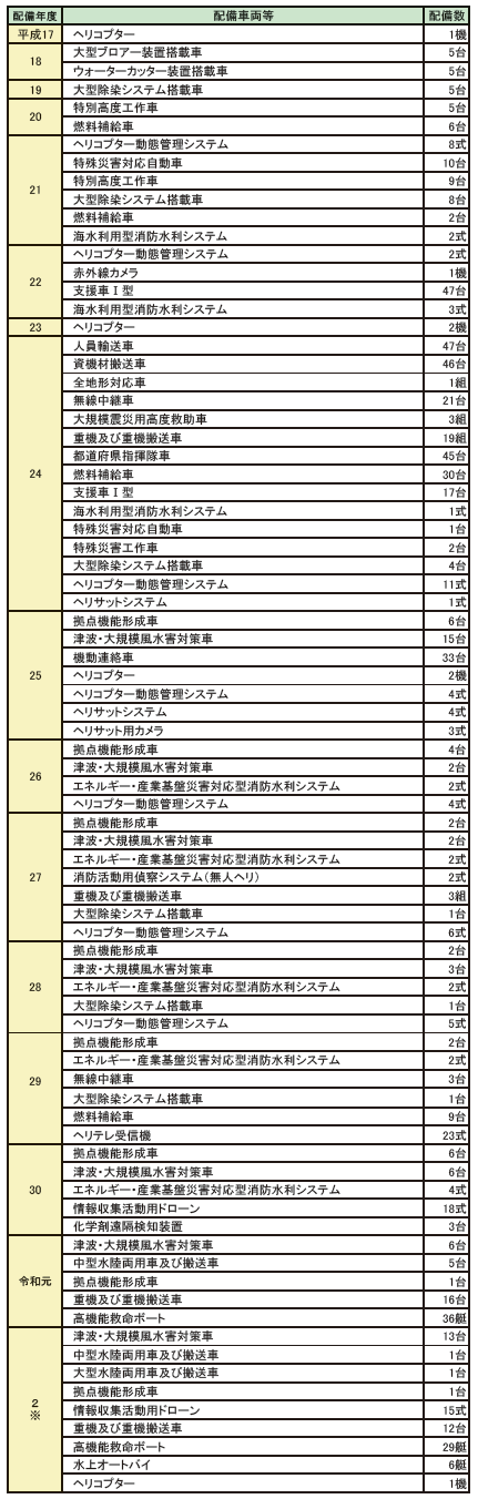 第2-8-4表　消防組織法第50条の無償使用制度による主な配備車両等