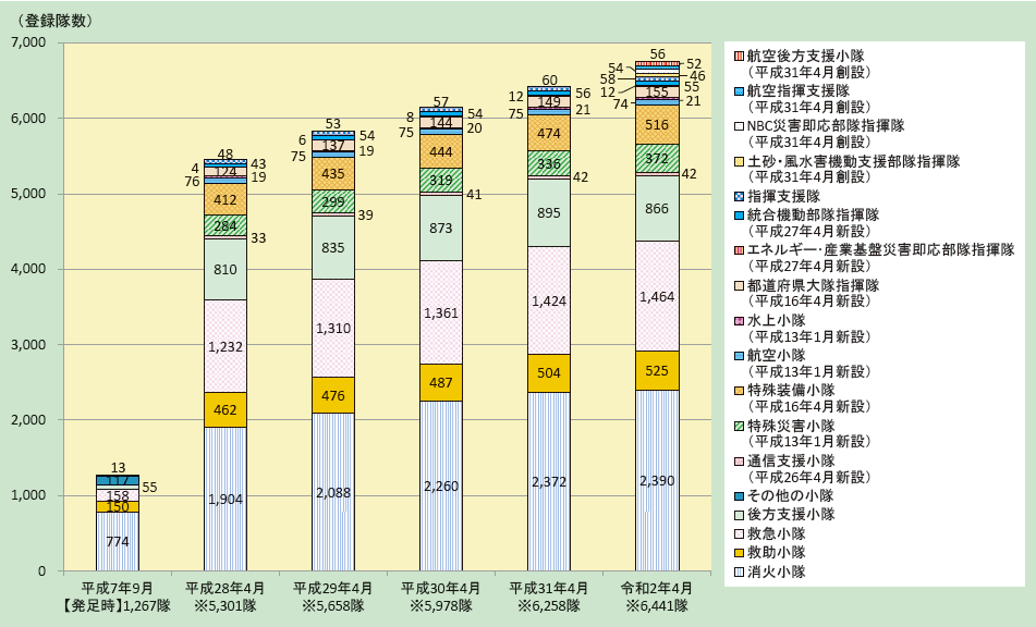 第2-8-4図　緊急消防援助隊登録部隊の推移