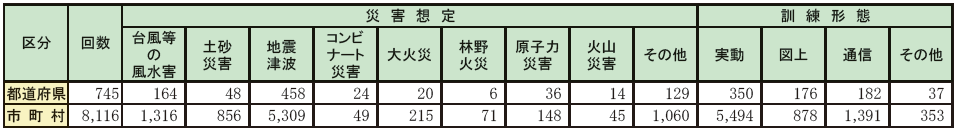 第2-9-1表　都道府県・市町村における防災訓練の実施状況