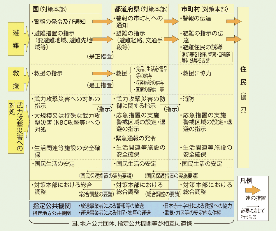 第3-1-2図　国民の保護に関する措置の仕組み