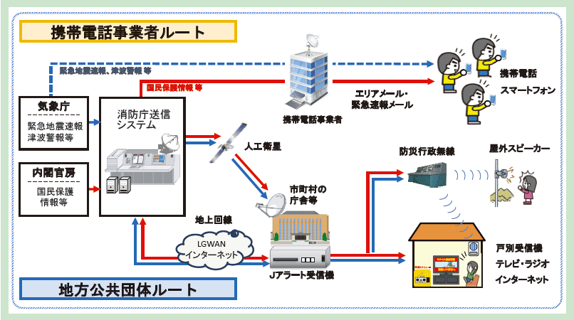 第3-1-3図　Ｊアラートの概要