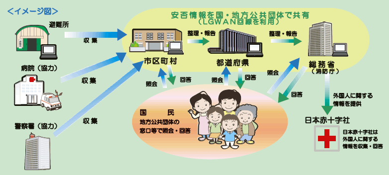 第3-1-6図　安否情報の流れ（関係機関相関イメージ）