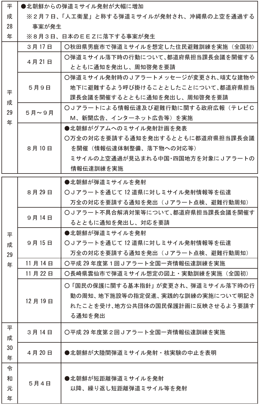 第3-2-1表　消防庁の対応等