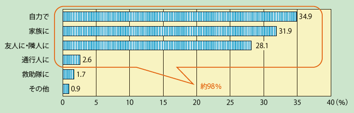 第4-1図　阪神・淡路大震災における生き埋めや閉じ込められた際の救助の状況