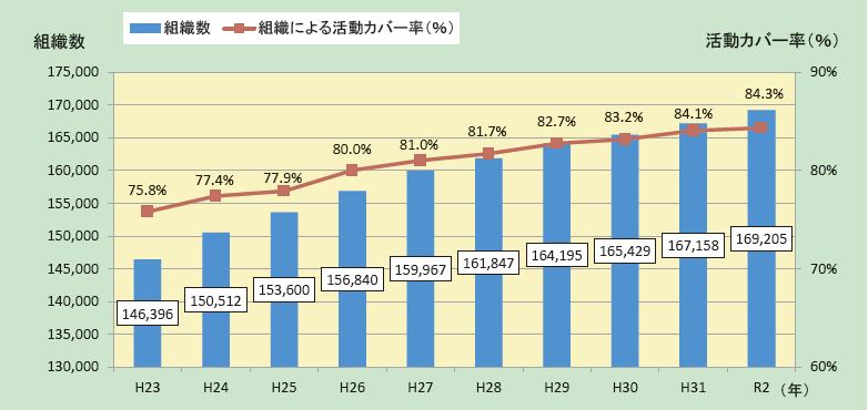 第4-2図　自主防災組織の推移