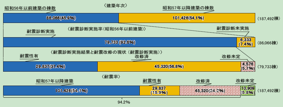 第4-3図　防災拠点となる公共施設等の耐震化の状況