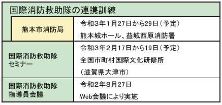 第5-1表　訓練実施場所及び実施期間