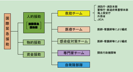 第5-1図　国際緊急援助の概要