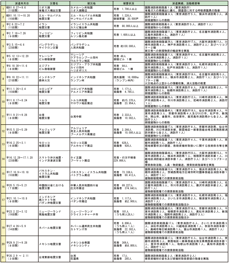 第5-2表　国際消防救助隊の派遣状況