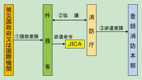 第5-2図　派遣までの流れ