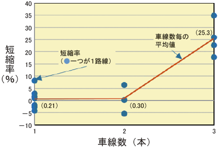 第6-14図　車線数と短縮率の関係