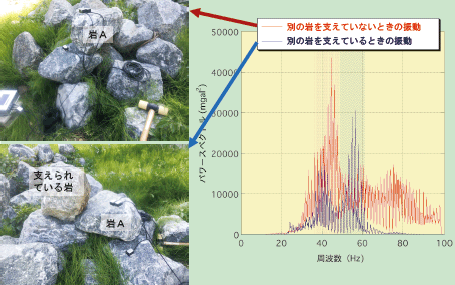 第6-16図　何も支えていないときの岩Aの振動（赤）と別の岩を支えているときの岩Aの振動（青）の違い