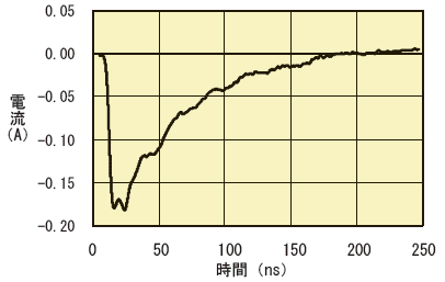 第6-19図　－21kV に帯電した布からの放電電流波形