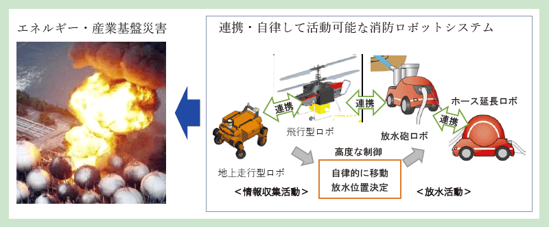 第6-1図　開発する消防ロボットシステムのイメージ