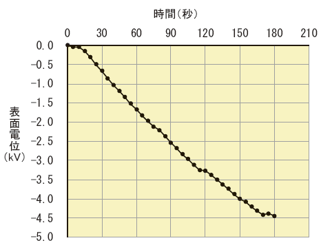 第6-20図　ステンレスパイプの電位変化