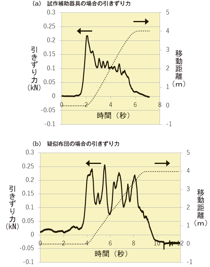 第6-25図　引きずり力と移動距離の測定結果