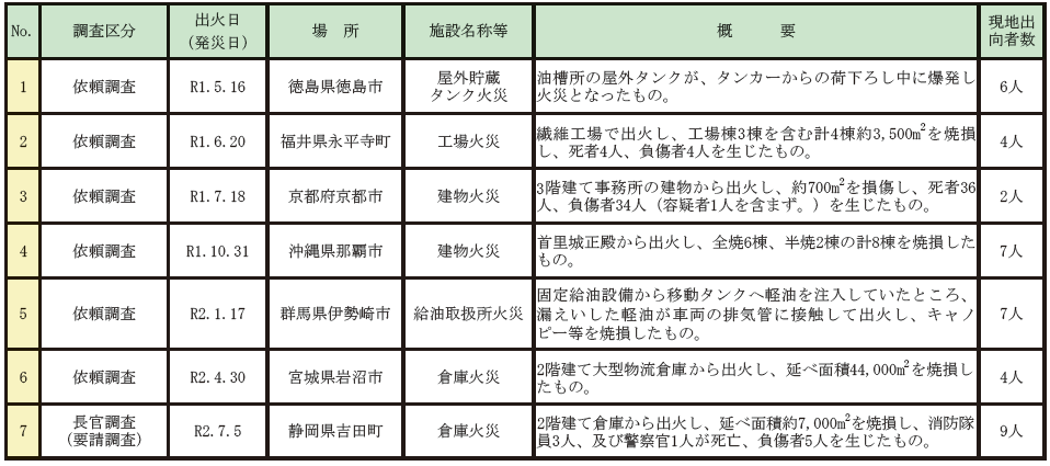 第6-2表　火災原因調査及び危険物流出等の事故原因調査の現地調査実施事案一覧