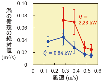 第6-7図　火炎にあてる風の速さと発熱速度Qが渦の強さ（渦の循環の絶対値）に与える影響