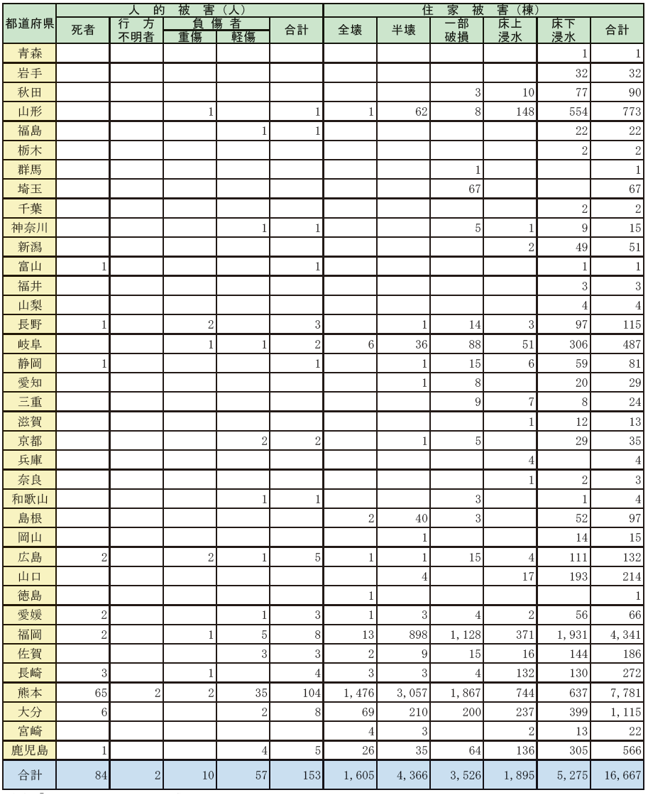 特集1-1表　被害状況（人的・住家被害）