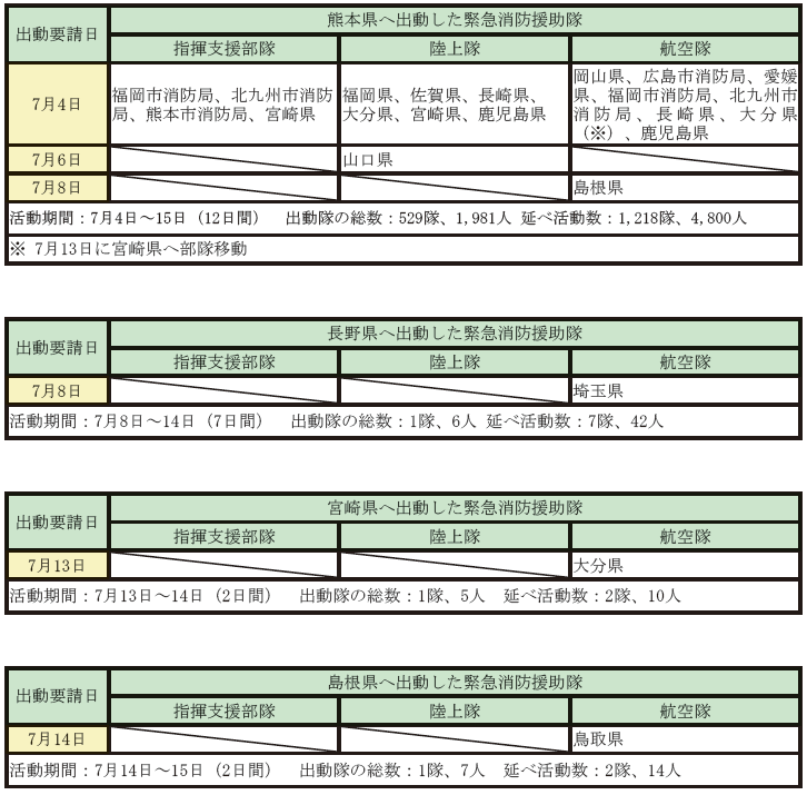 特集1-2表　緊急消防援助隊の出動状況