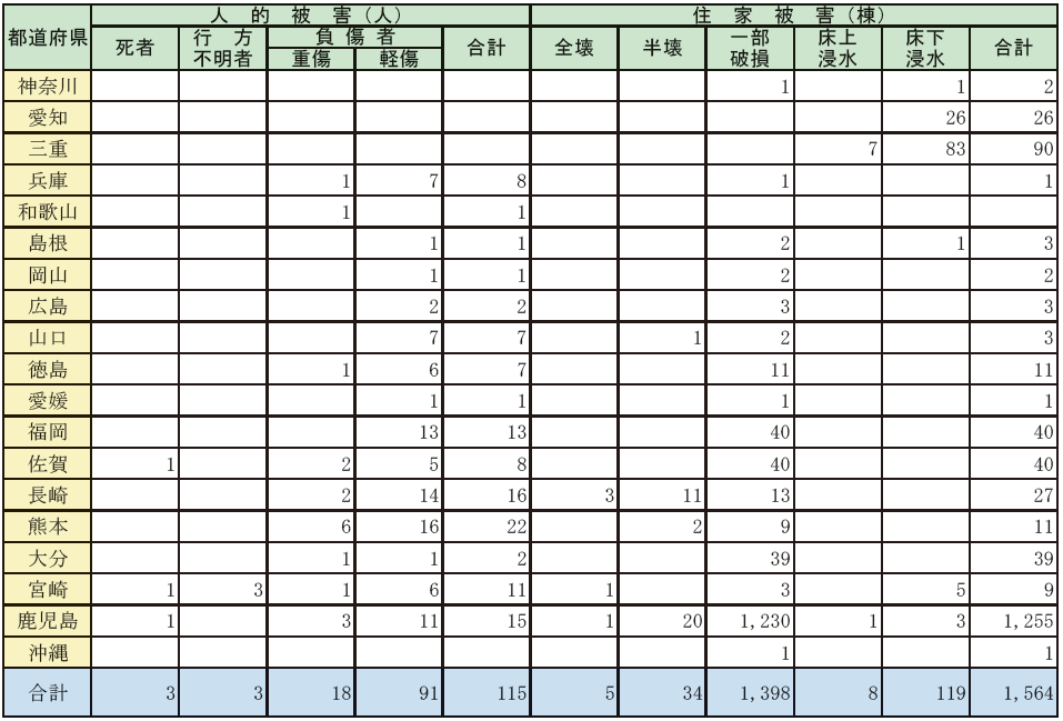 特集1-3表　被害状況（人的・住家被害）