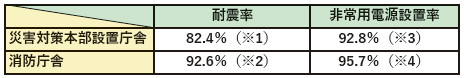 特集1-4表　耐震率・非常用電源設置率