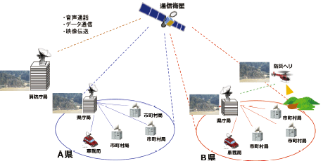 特集1-6図　非常用通信手段の確保（イメージ図）