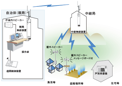 特集1-7図　戸別受信機（イメージ図）