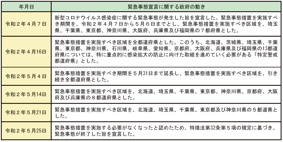 特集2－1表　緊急事態宣言に関する政府の動き