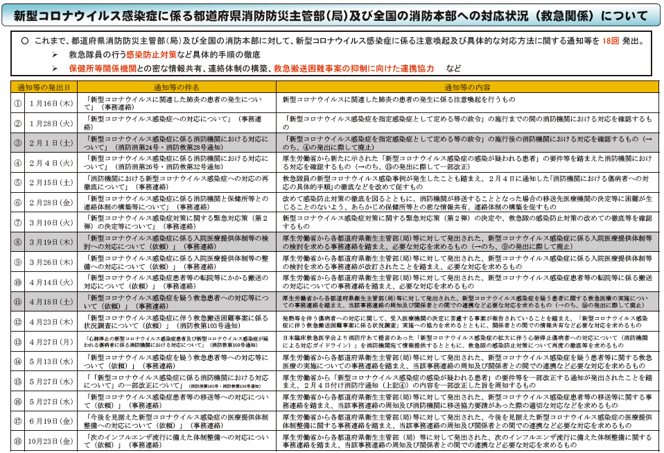 特集2-1図　新型コロナウイルス感染症に係る消防庁の対応状況（救急関係）について（令和2年12月1日現在）