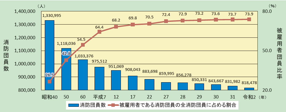 特集1図　消防団員数及び被雇用者である消防団員の割合の推移