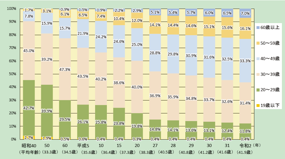 特集2図　消防団員の年齢構成比率の推移