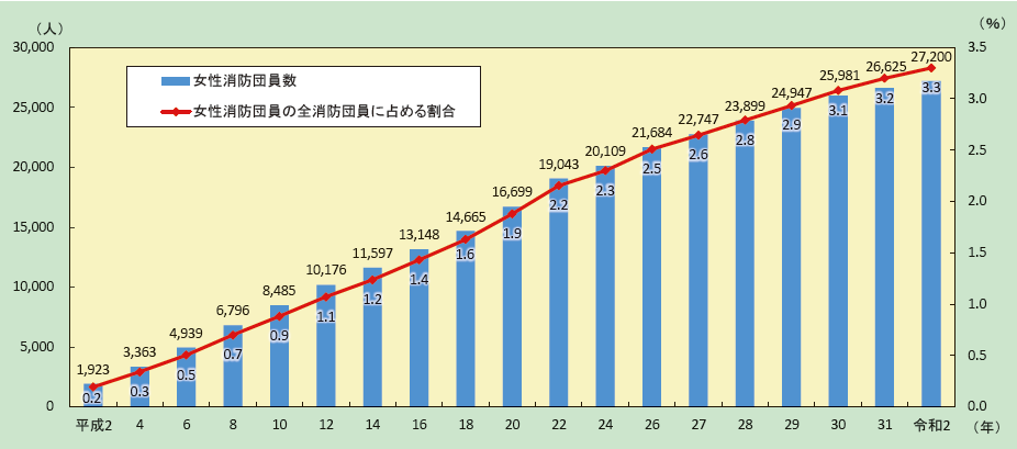 特集3図　女性消防団員数の推移