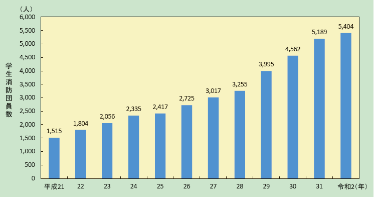 特集3-4図　学生消防団員数の推移