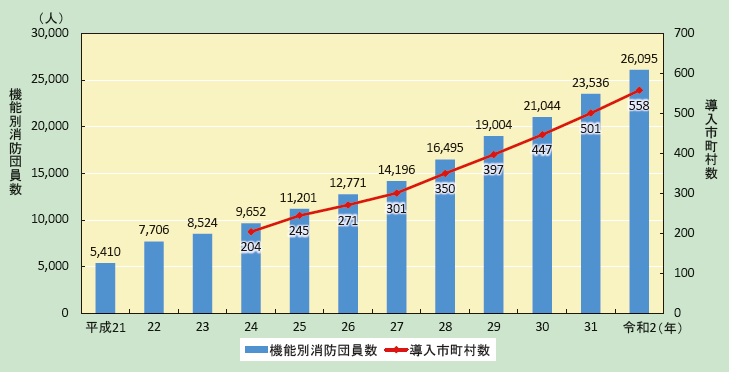 特集3-5図　機能別消防団員数の推移