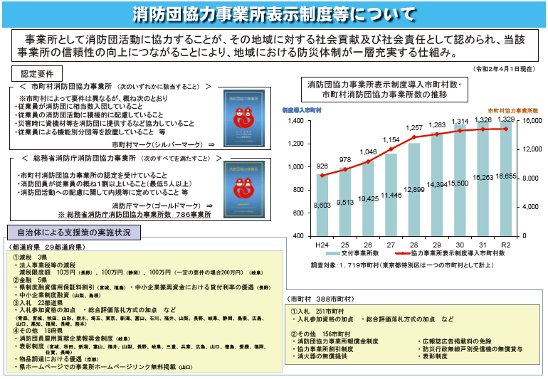 特集3-7図　消防団協力事業所表示制度