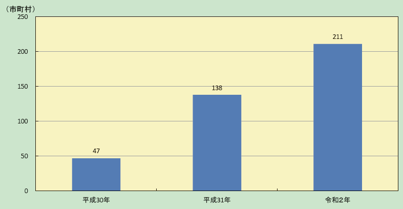 特集3-13図　消防団員の準中型自動車免許取得に係る公費助成制度を設けている市町村数の推移