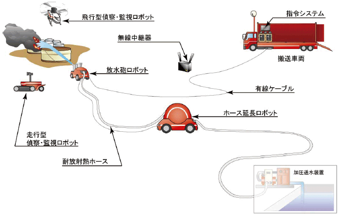 特集4-1図　消防ロボットシステムの活動イメージ