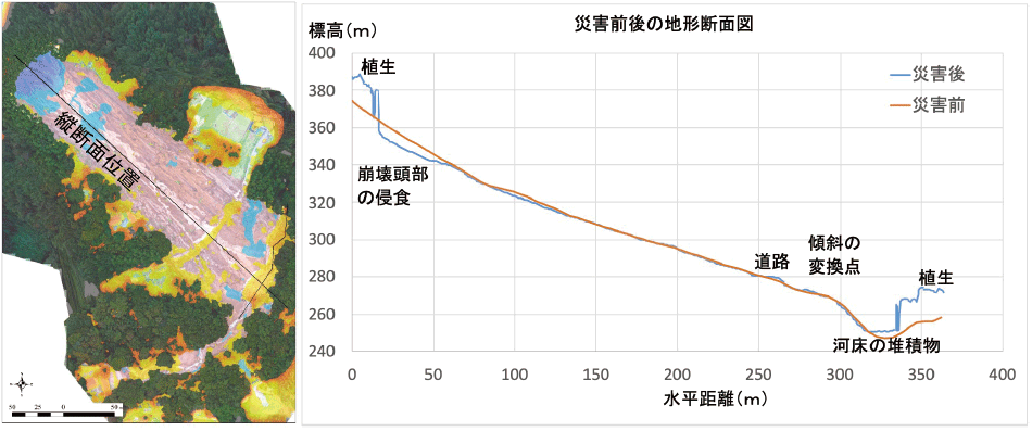 特集4-6図　ドローンの画像を解析して得られた標高と災害前の標高の比較図