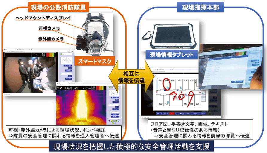 特集4-8図　現場活動支援システム概要図