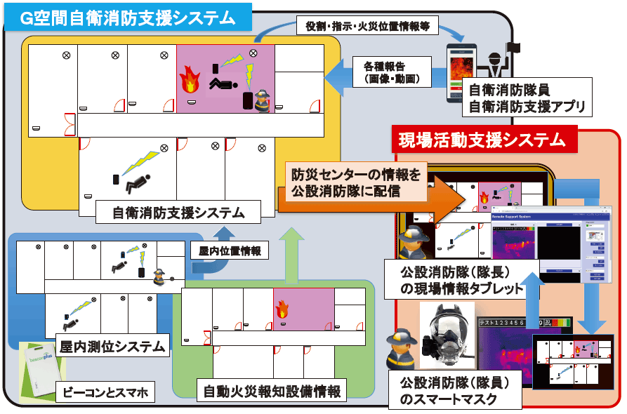 特集4-9図　G空間情報消防活動支援システム概要図