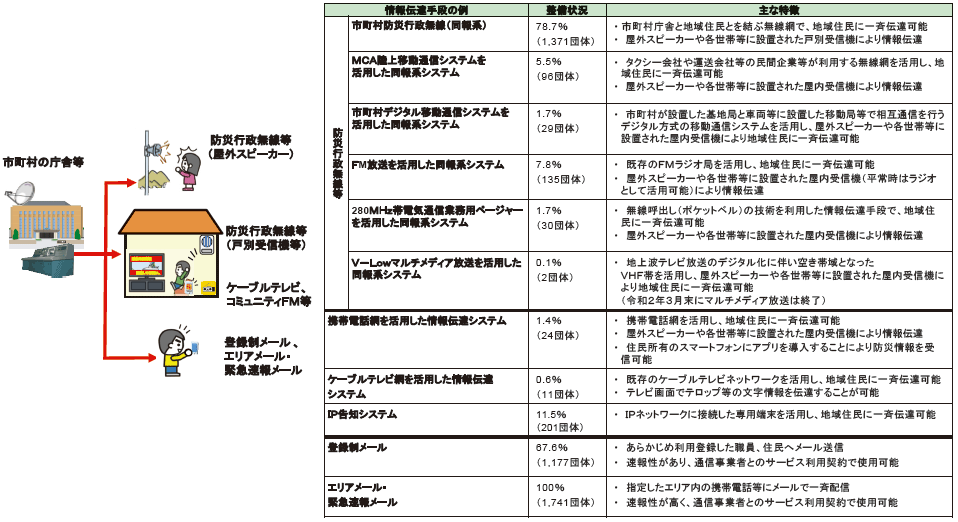 特集5-1図　災害情報伝達手段の多重化・多様化