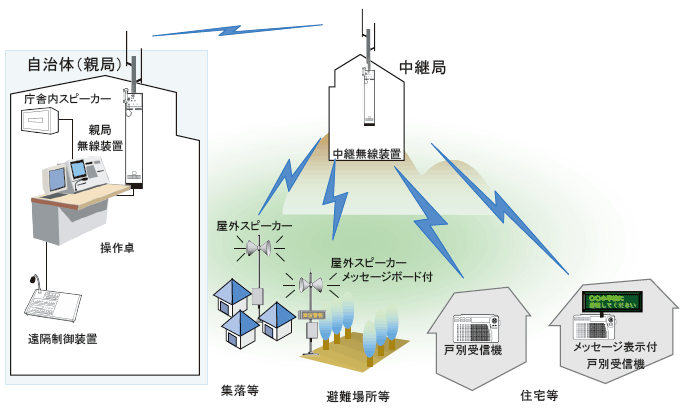 特集5-3図　戸別受信機を用いた市町村防災行政無線（同報系）の構成イメージ