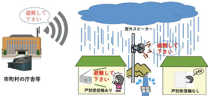 特集5-4図　戸別受信機等の必要性